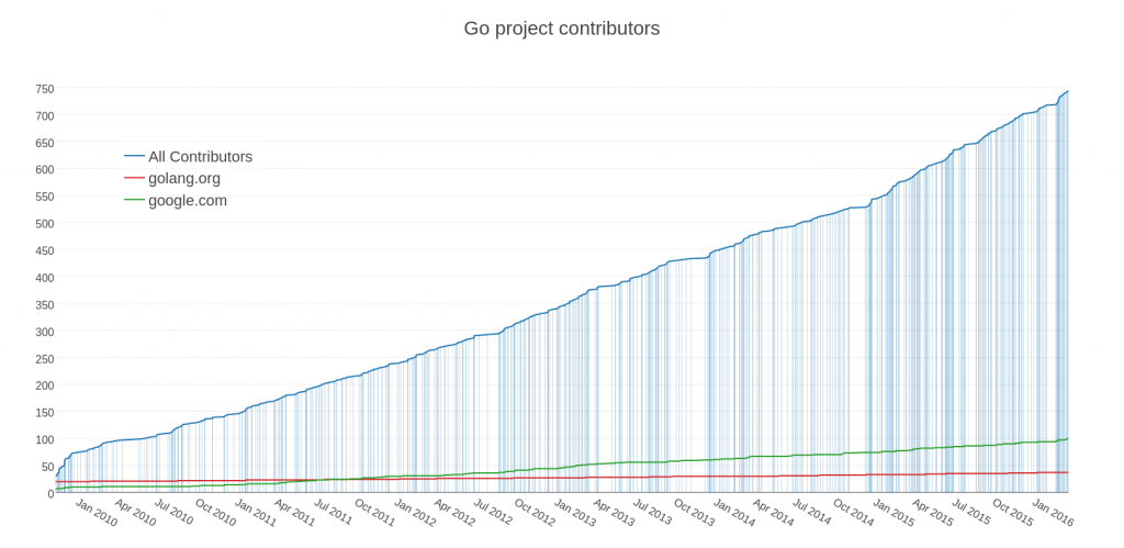 Go project contributors (click to enlarge)