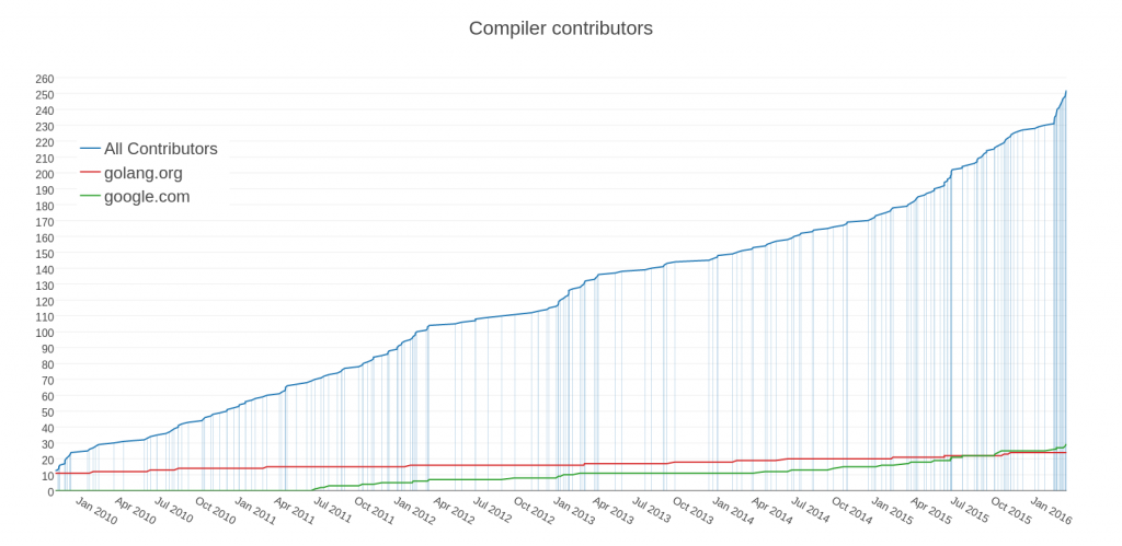 Compiler contributors (click to enlarge)