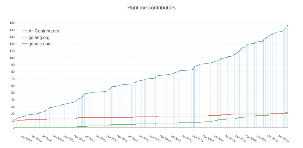 Runtime contributors (click to enlarge)