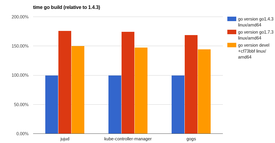 Compile time for full build relative to Go 1.4.3