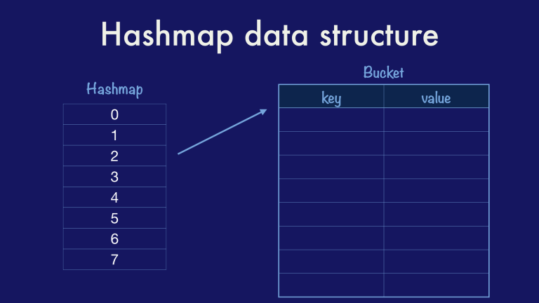 hashmap | Dave Cheney