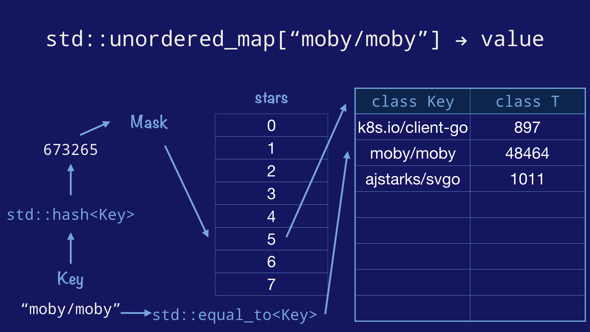 How the Go runtime implements maps efficiently (without generics)  Dave Cheney