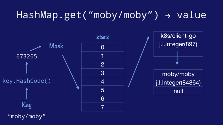 hashmap – The acme of foolishness